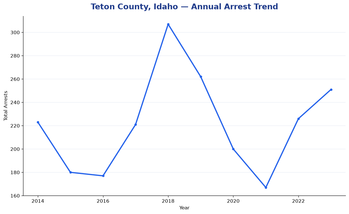 Line chart showing annual arrest totals in Teton County, Idaho from 2014 to 2023