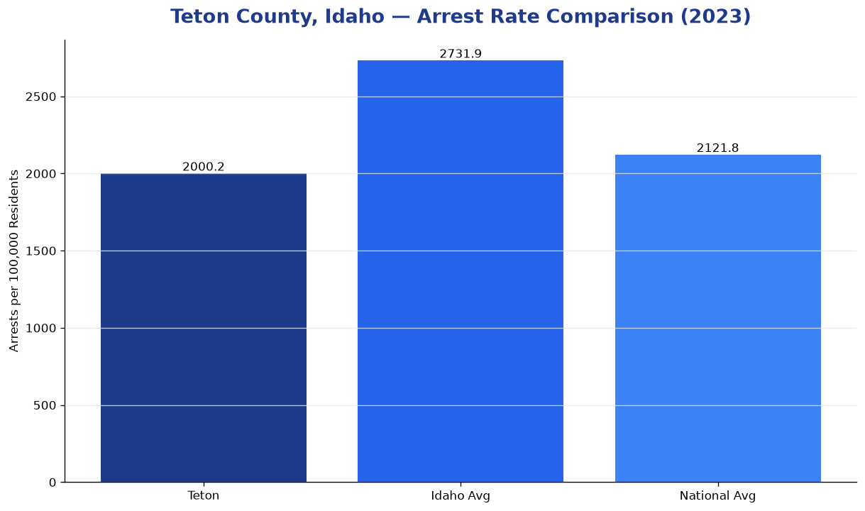 Bar chart comparing arrest rate in Teton County, Idaho with state and national averages
