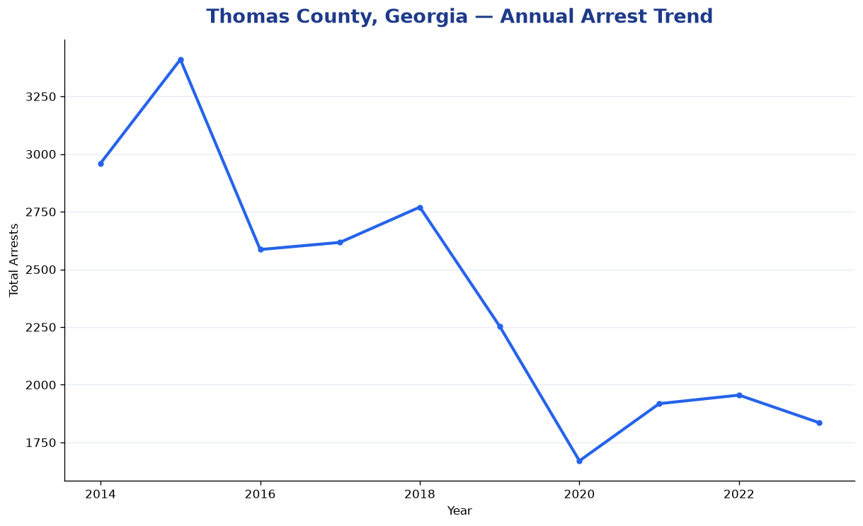 Line chart showing annual arrest totals in Thomas County, Georgia from 2014 to 2023