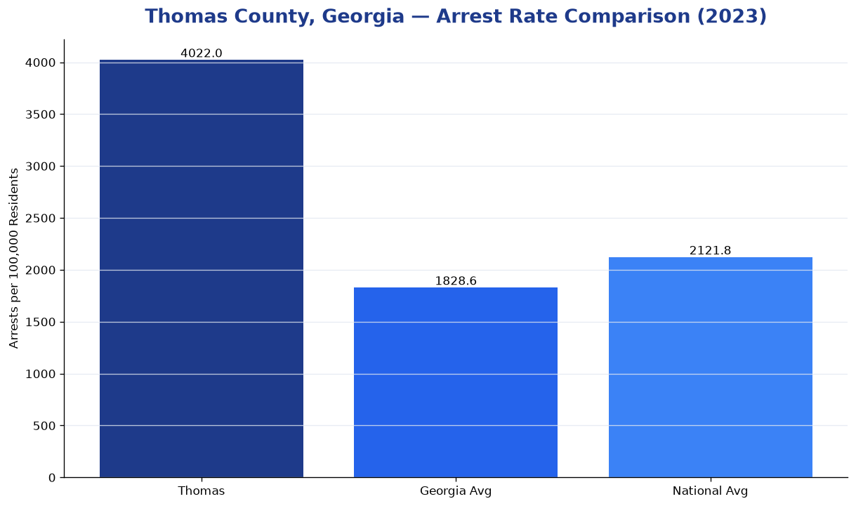Bar chart comparing arrest rate in Thomas County, Georgia with state and national averages