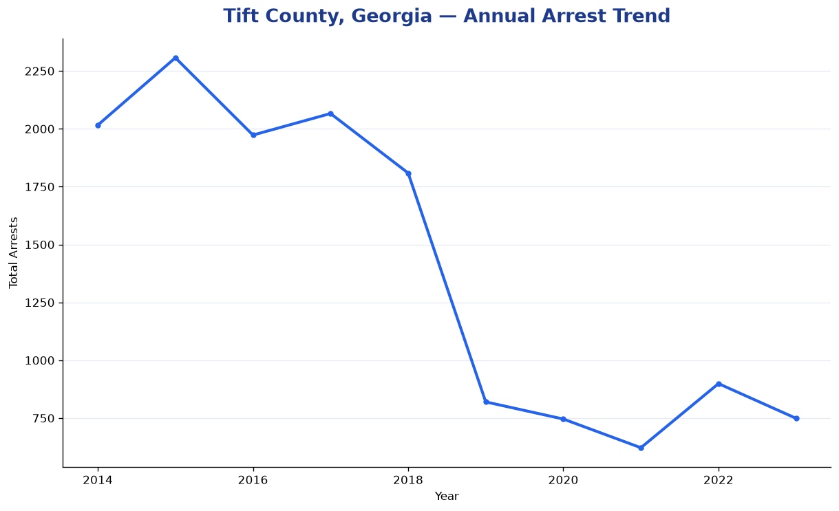 Line chart showing annual arrest totals in Tift County, Georgia from 2014 to 2023