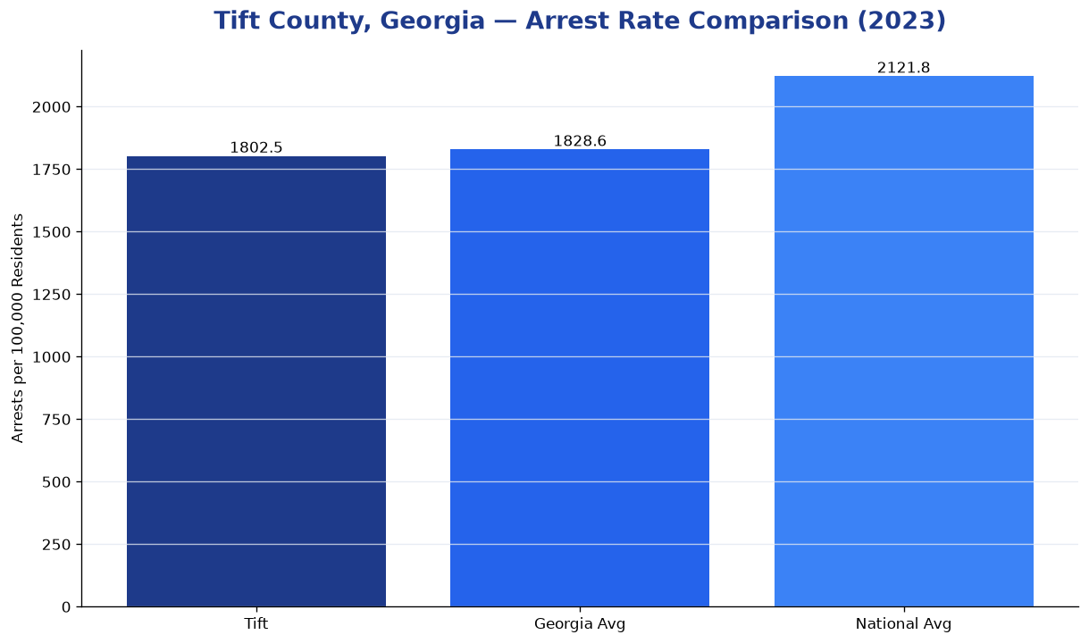 Bar chart comparing arrest rate in Tift County, Georgia with state and national averages