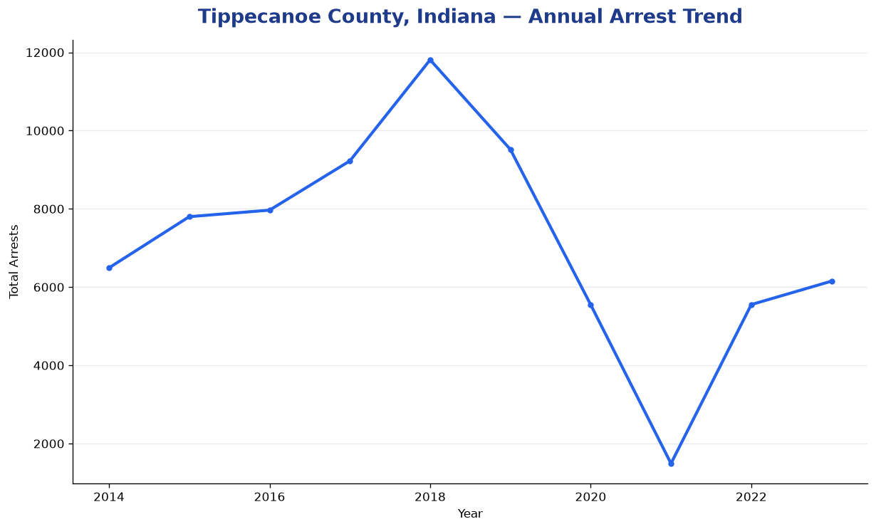 Line chart showing annual arrest totals in Tippecanoe County, Indiana from 2014 to 2023
