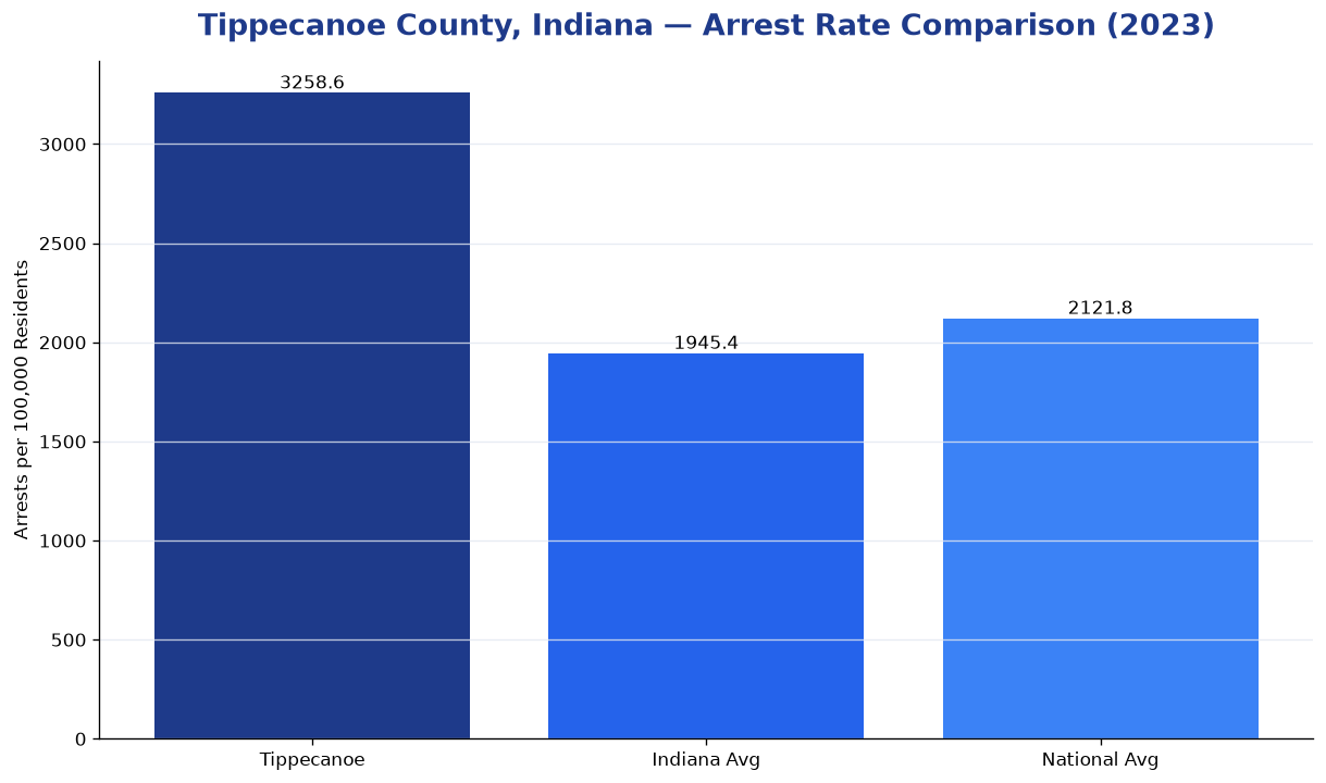 Bar chart comparing arrest rate in Tippecanoe County, Indiana with state and national averages