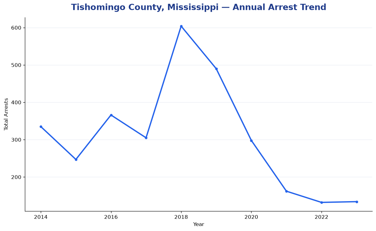 Line chart showing annual arrest totals in Tishomingo County, Mississippi from 2014 to 2023