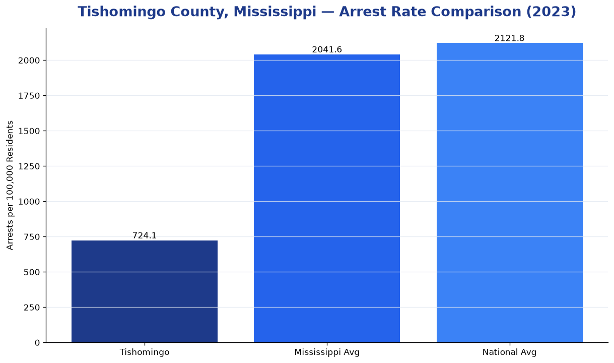 Bar chart comparing arrest rate in Tishomingo County, Mississippi with state and national averages