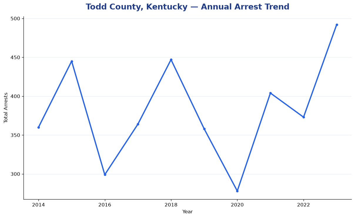 Line chart showing annual arrest totals in Todd County, Kentucky from 2014 to 2023