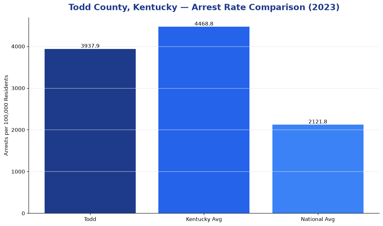 Bar chart comparing arrest rate in Todd County, Kentucky with state and national averages