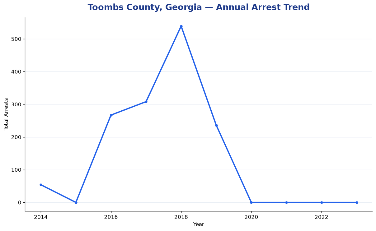 Line chart showing annual arrest totals in Toombs County, Georgia from 2014 to 2023