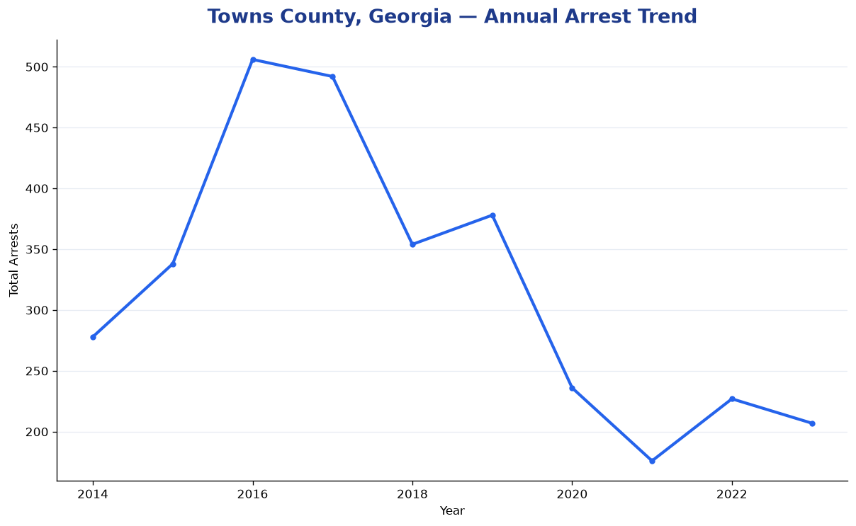 Line chart showing annual arrest totals in Towns County, Georgia from 2014 to 2023