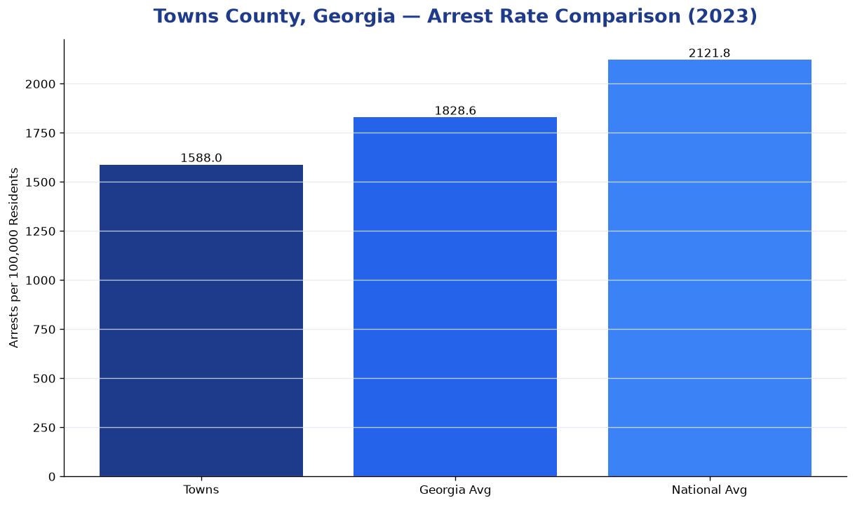 Bar chart comparing arrest rate in Towns County, Georgia with state and national averages