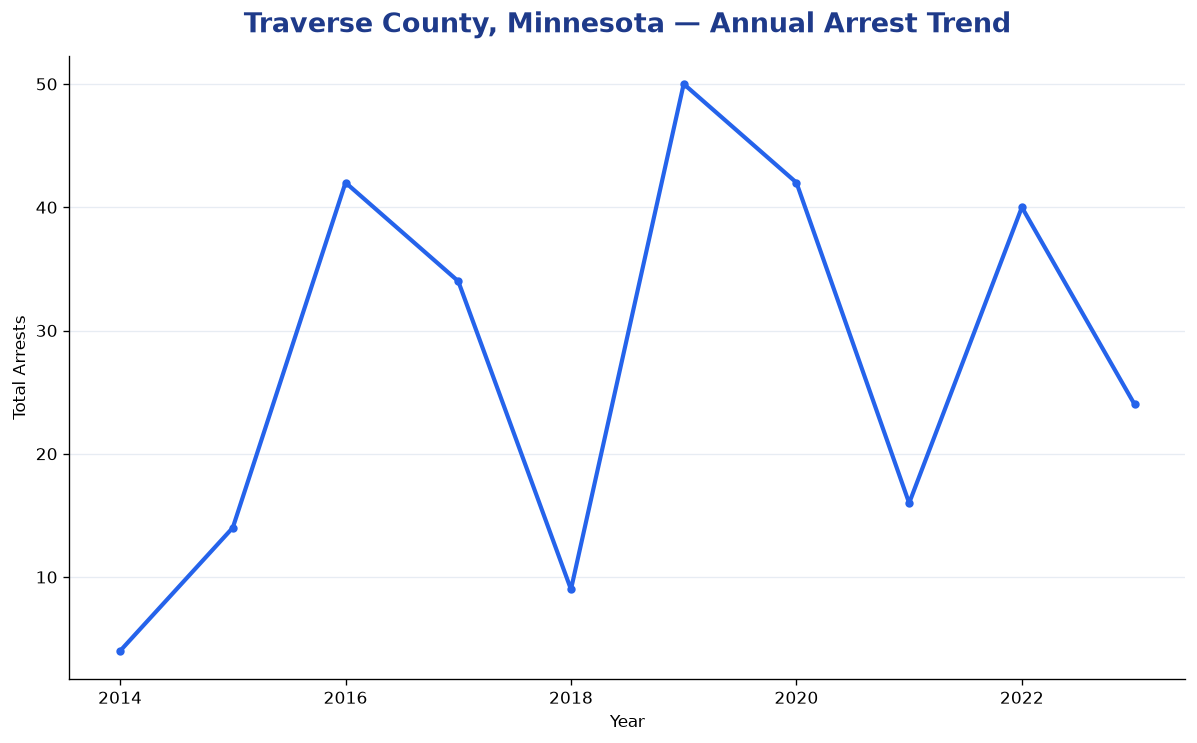 Line chart showing annual arrest totals in Traverse County, Minnesota from 2014 to 2023