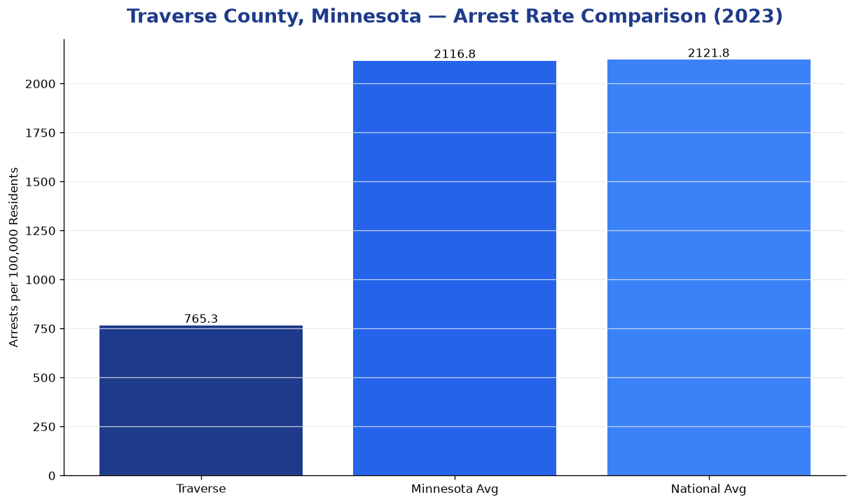 Bar chart comparing arrest rate in Traverse County, Minnesota with state and national averages