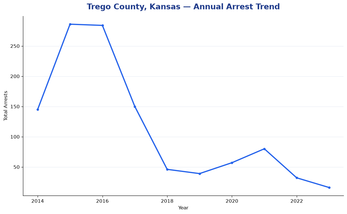 Line chart showing annual arrest totals in Trego County, Kansas from 2014 to 2023
