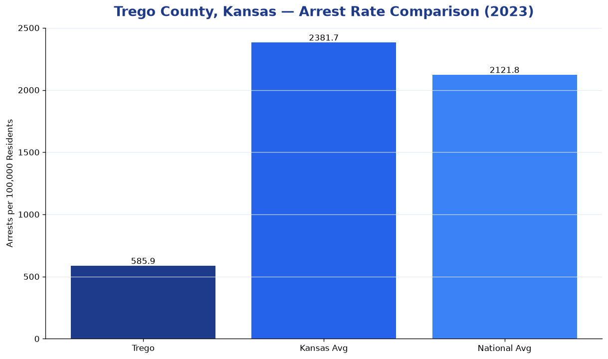 Bar chart comparing arrest rate in Trego County, Kansas with state and national averages