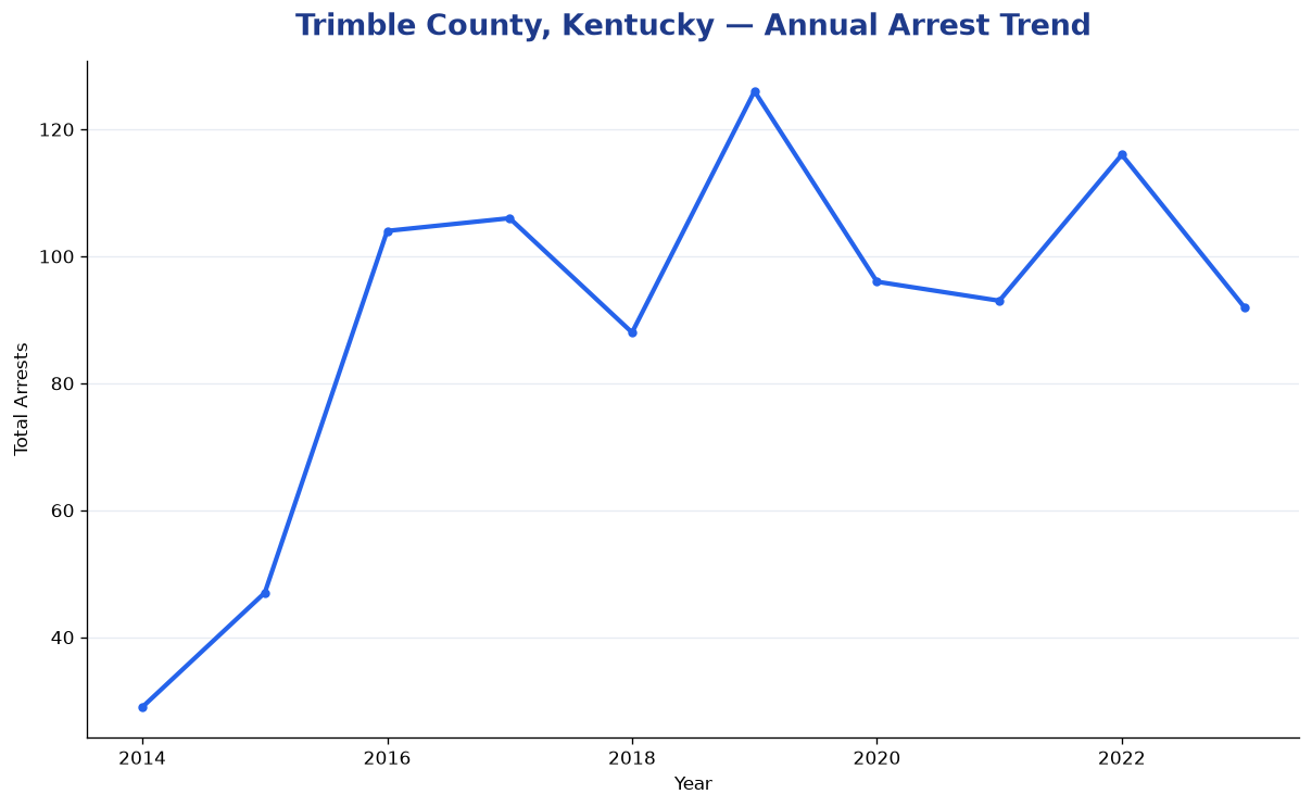 Line chart showing annual arrest totals in Trimble County, Kentucky from 2014 to 2023