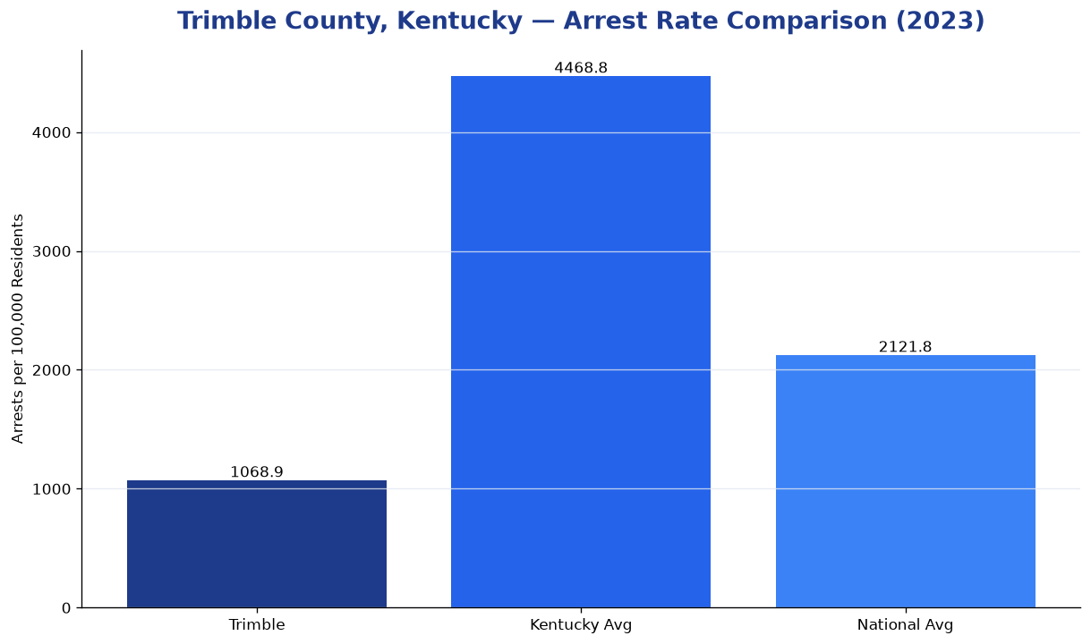 Bar chart comparing arrest rate in Trimble County, Kentucky with state and national averages