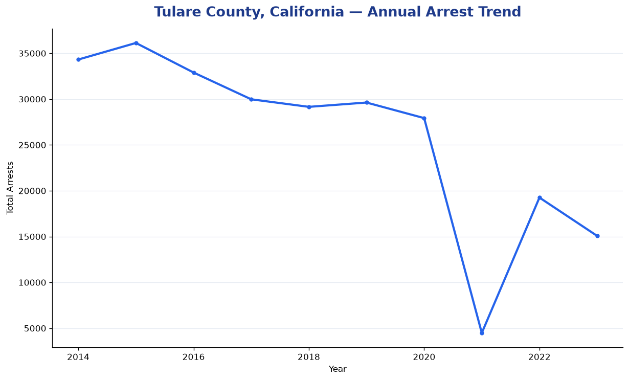 Line chart showing annual arrest totals in Tulare County, California from 2014 to 2023