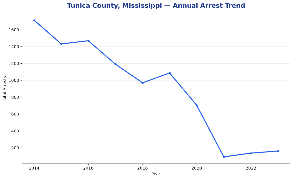 Line chart showing annual arrest totals in Tunica County, Mississippi from 2014 to 2023