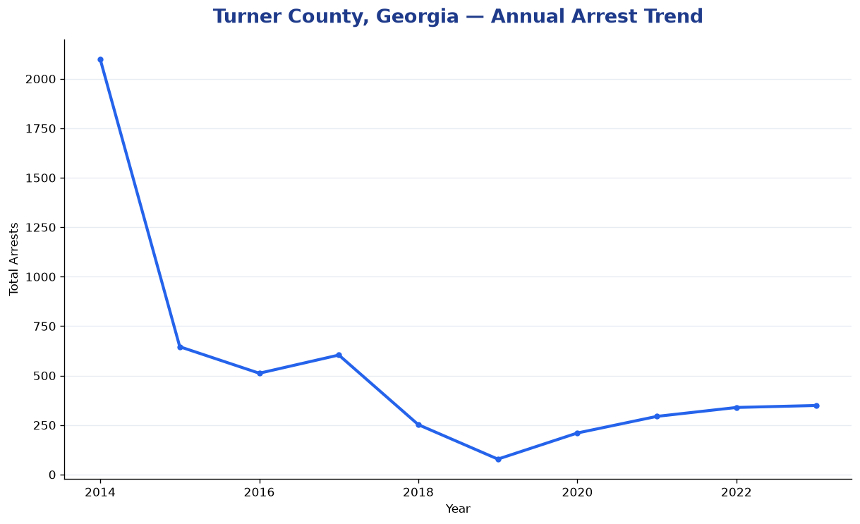 Line chart showing annual arrest totals in Turner County, Georgia from 2014 to 2023