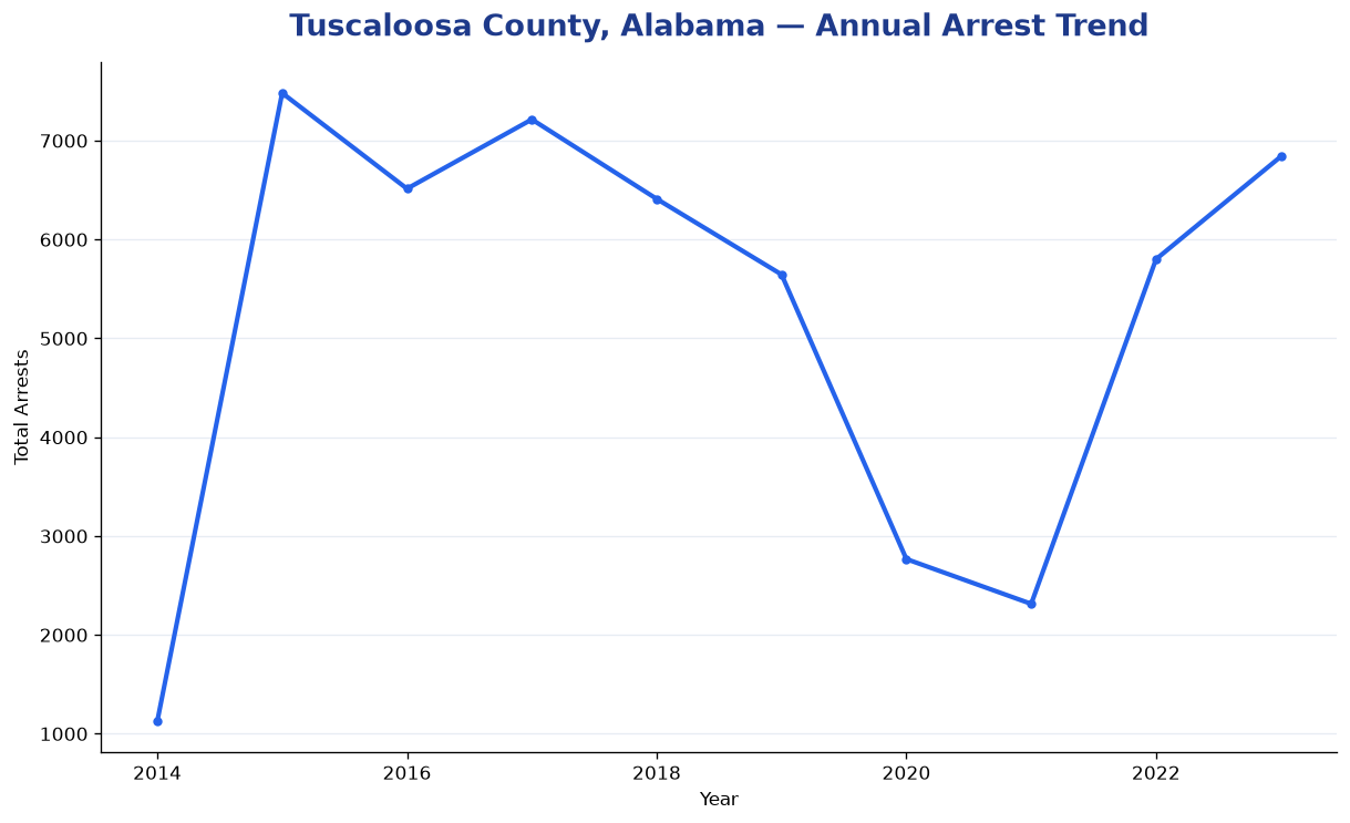 Line chart showing annual arrest totals in Tuscaloosa County, Alabama from 2014 to 2023