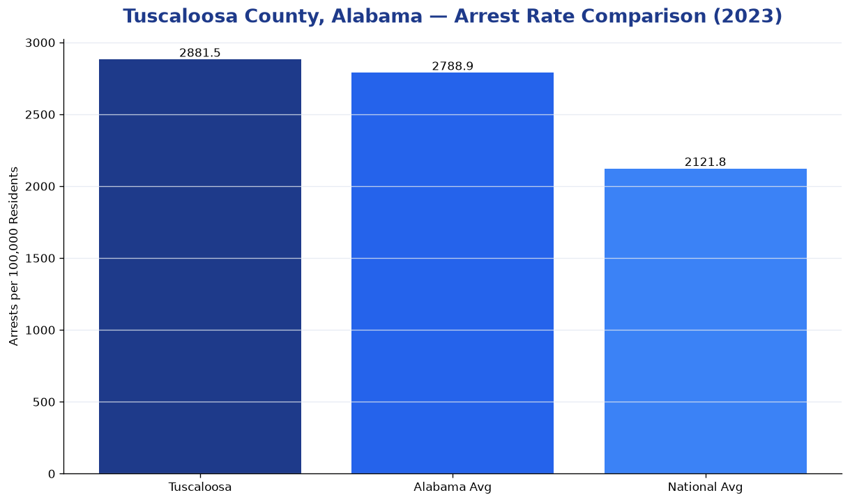 Bar chart comparing arrest rate in Tuscaloosa County, Alabama with state and national averages