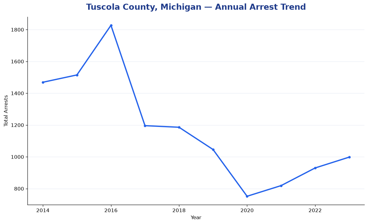Line chart showing annual arrest totals in Tuscola County, Michigan from 2014 to 2023
