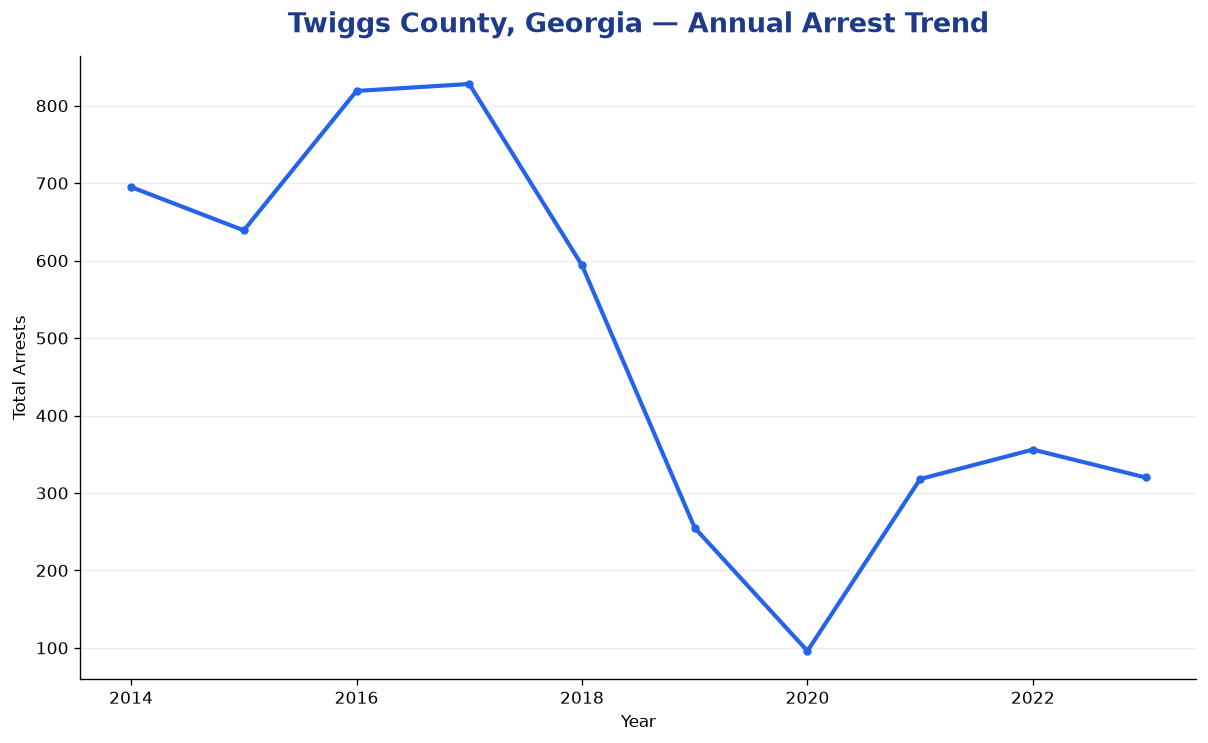 Line chart showing annual arrest totals in Twiggs County, Georgia from 2014 to 2023