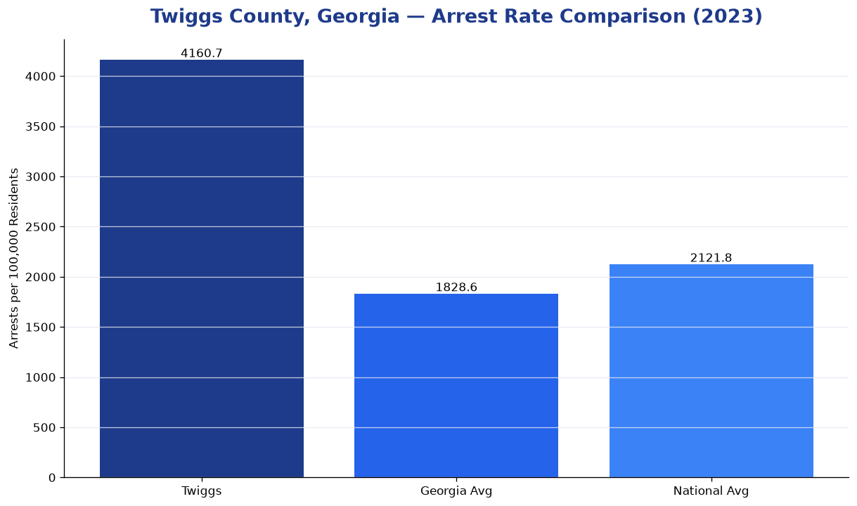 Bar chart comparing arrest rate in Twiggs County, Georgia with state and national averages