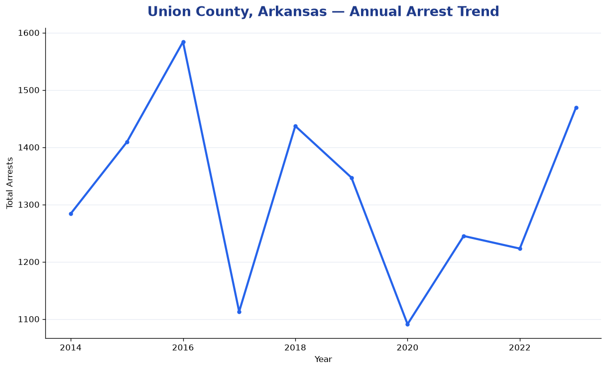 Line chart showing annual arrest totals in Union County, Arkansas from 2014 to 2023