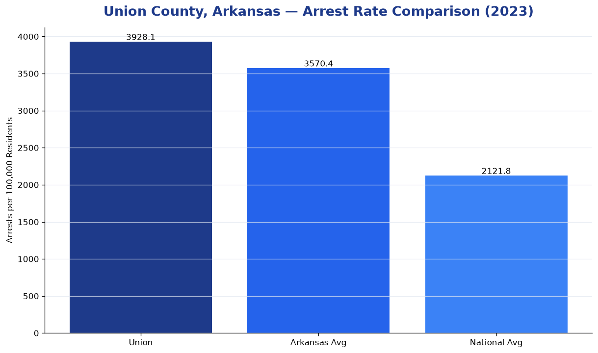 Bar chart comparing arrest rate in Union County, Arkansas with state and national averages