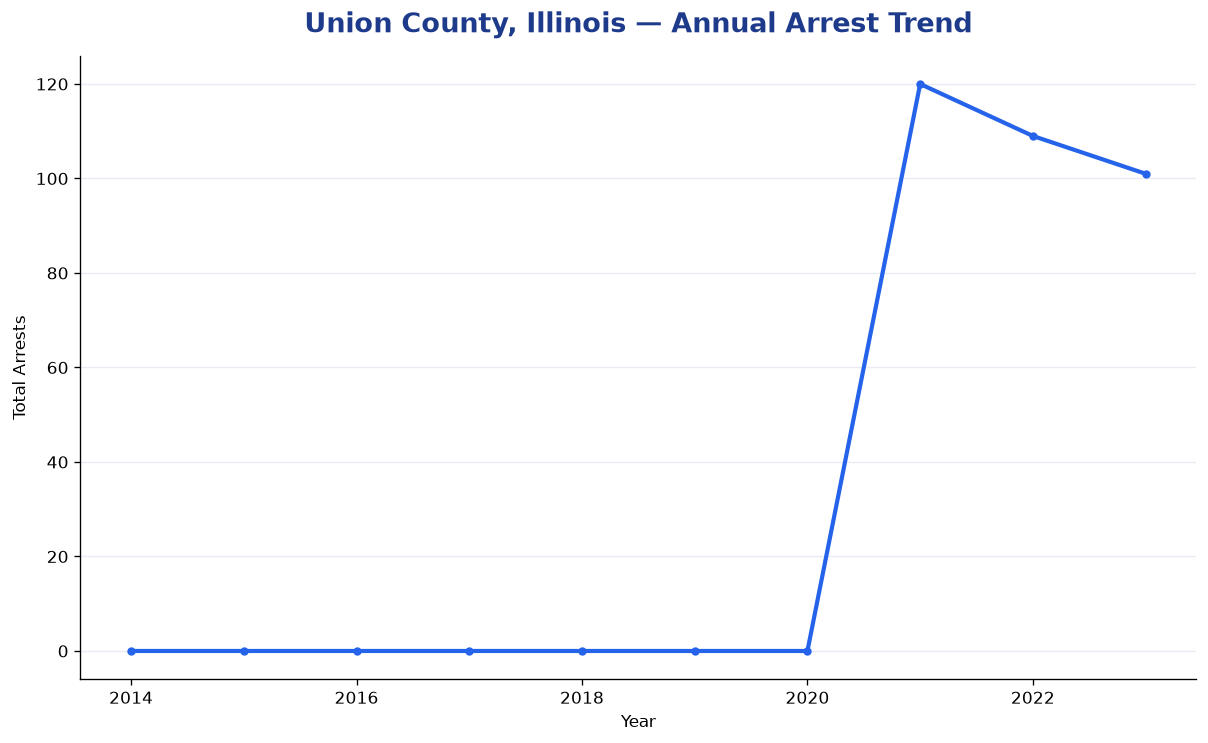 Line chart showing annual arrest totals in Union County, Illinois from 2014 to 2023