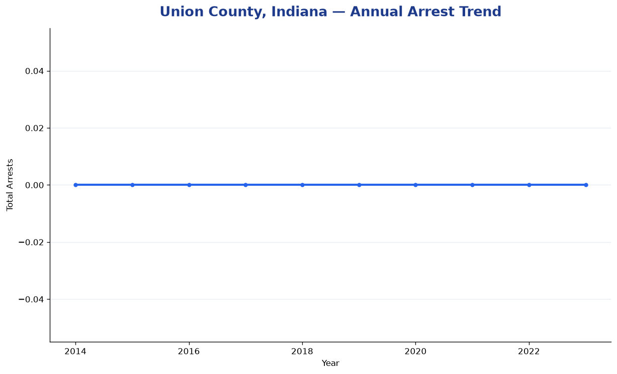 Line chart showing annual arrest totals in Union County, Indiana from 2014 to 2023