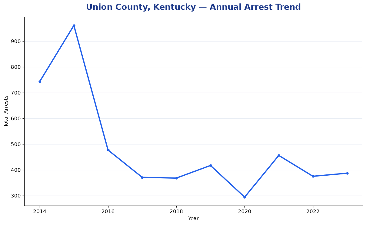 Line chart showing annual arrest totals in Union County, Kentucky from 2014 to 2023