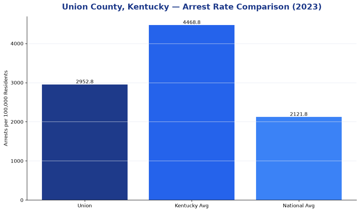Bar chart comparing arrest rate in Union County, Kentucky with state and national averages