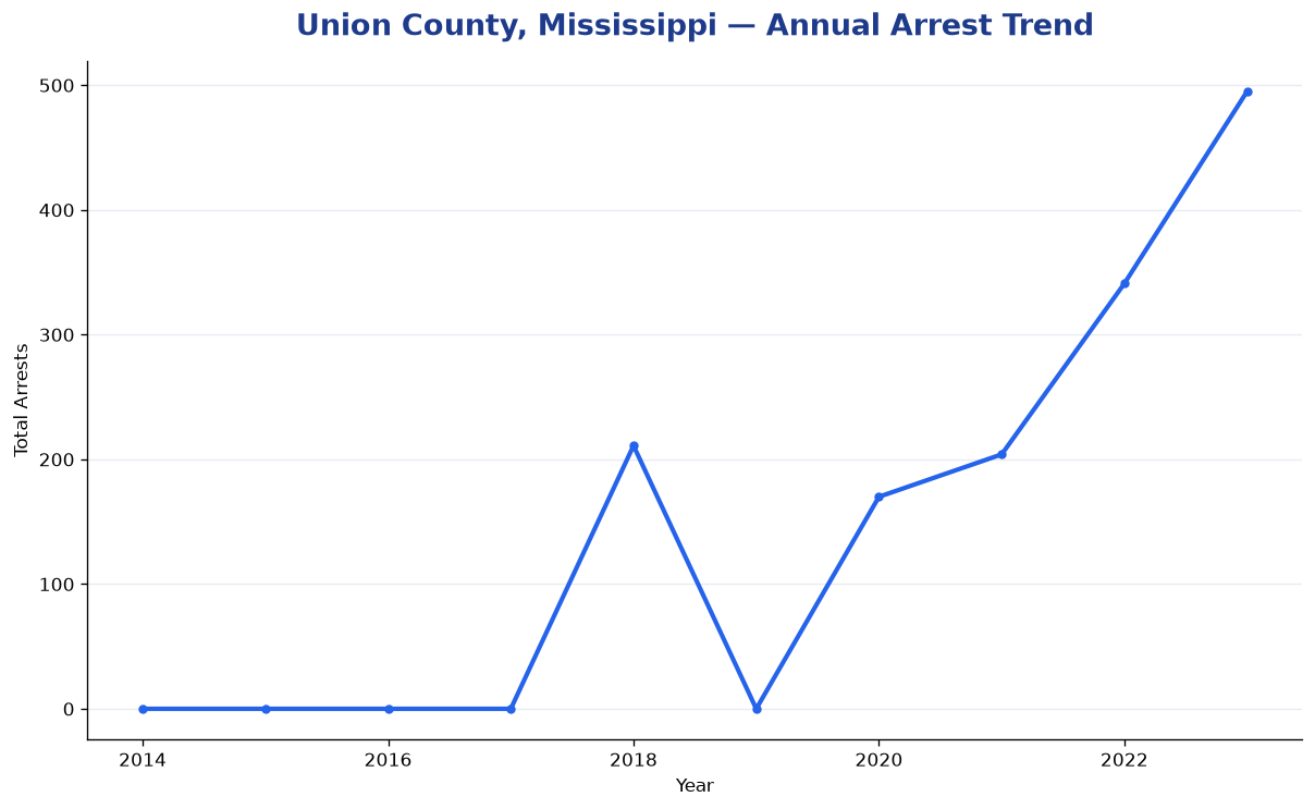 Line chart showing annual arrest totals in Union County, Mississippi from 2014 to 2023