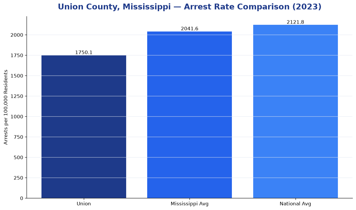Bar chart comparing arrest rate in Union County, Mississippi with state and national averages