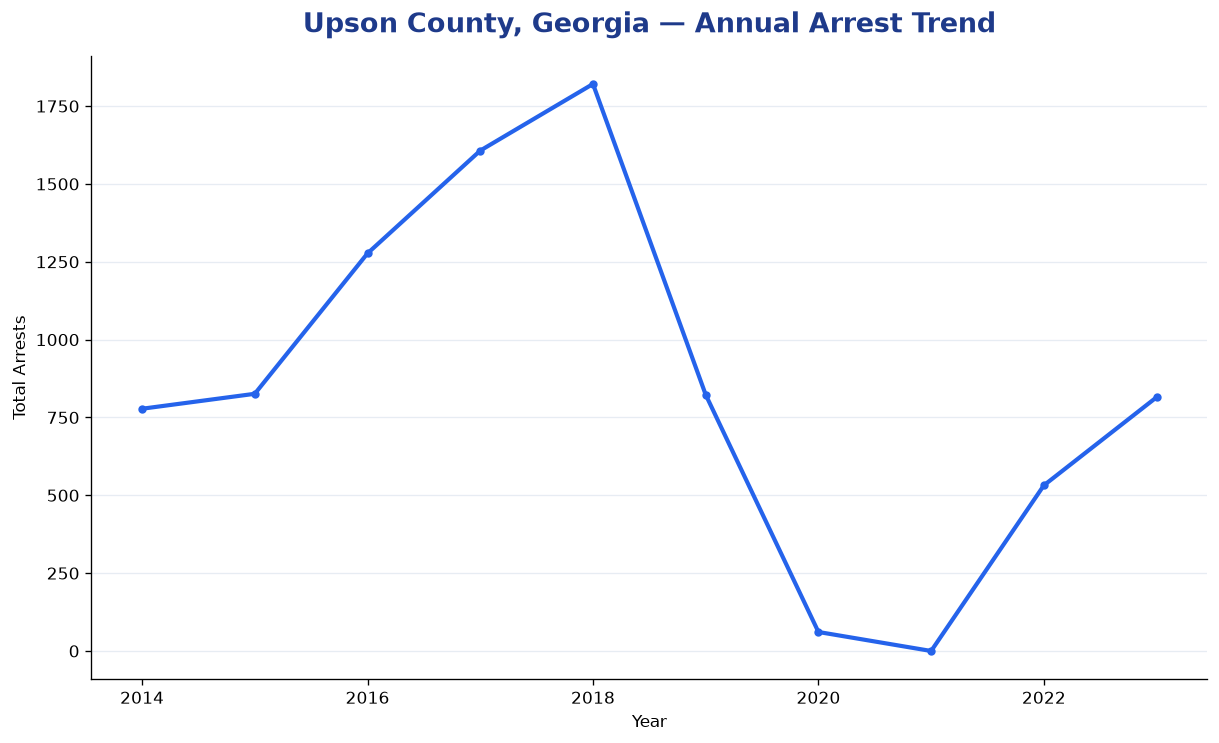 Line chart showing annual arrest totals in Upson County, Georgia from 2014 to 2023