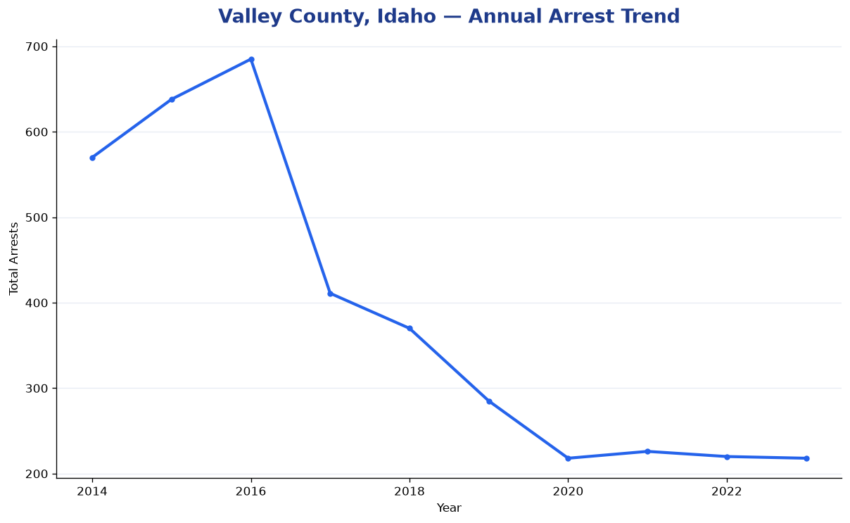 Line chart showing annual arrest totals in Valley County, Idaho from 2014 to 2023