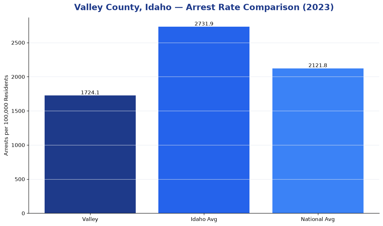 Bar chart comparing arrest rate in Valley County, Idaho with state and national averages