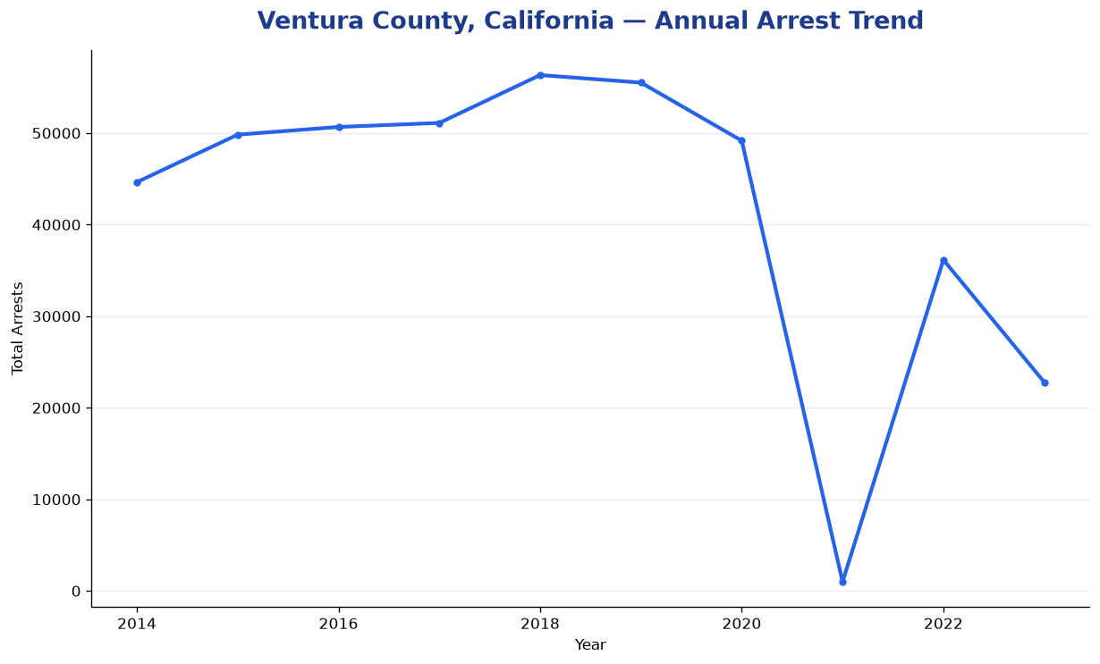 Line chart showing annual arrest totals in Ventura County, California from 2014 to 2023