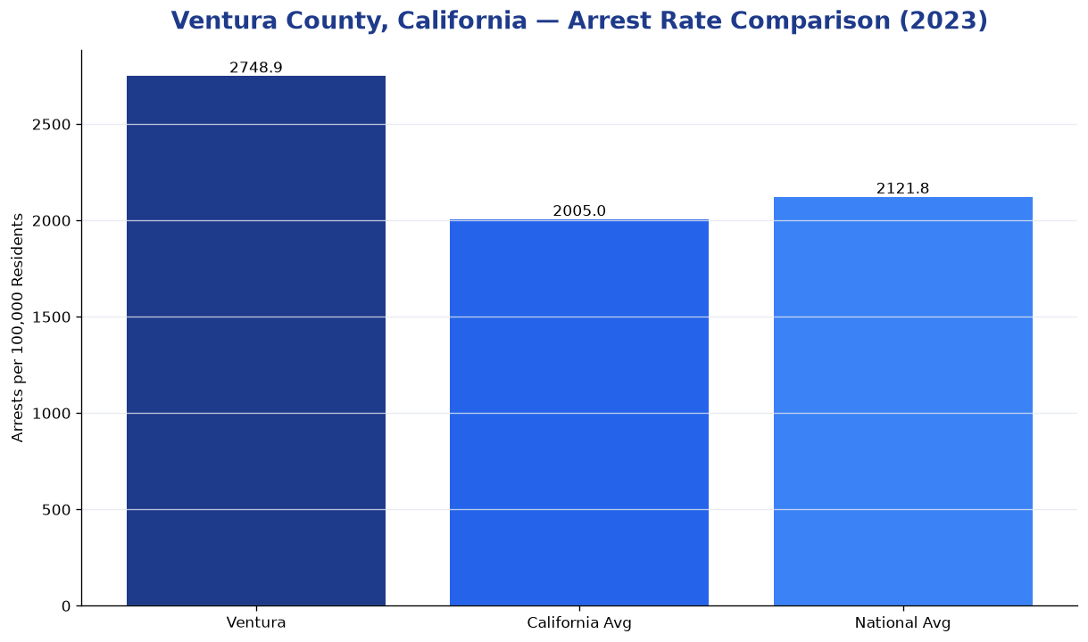 Bar chart comparing arrest rate in Ventura County, California with state and national averages