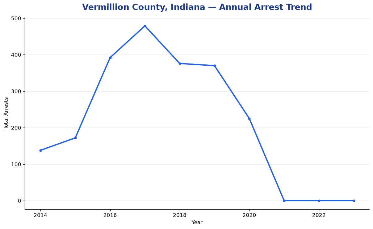 Line chart showing annual arrest totals in Vermillion County, Indiana from 2014 to 2023