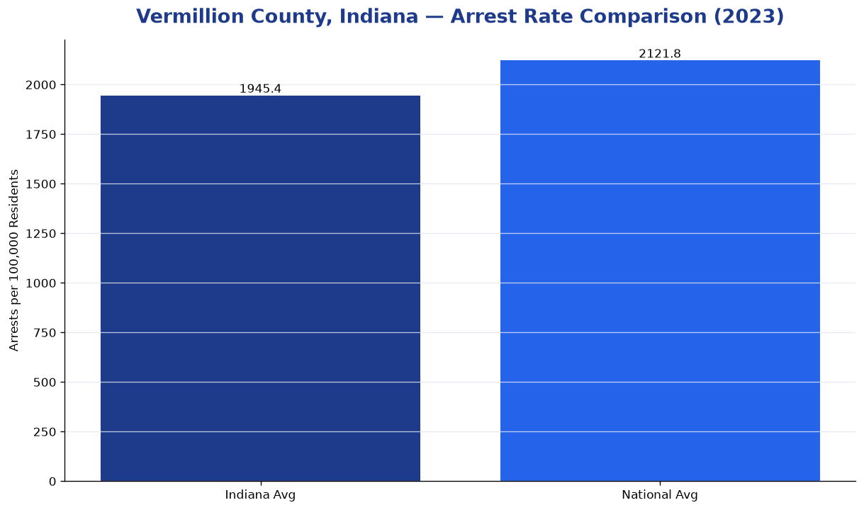 Bar chart comparing arrest rate in Vermillion County, Indiana with state and national averages