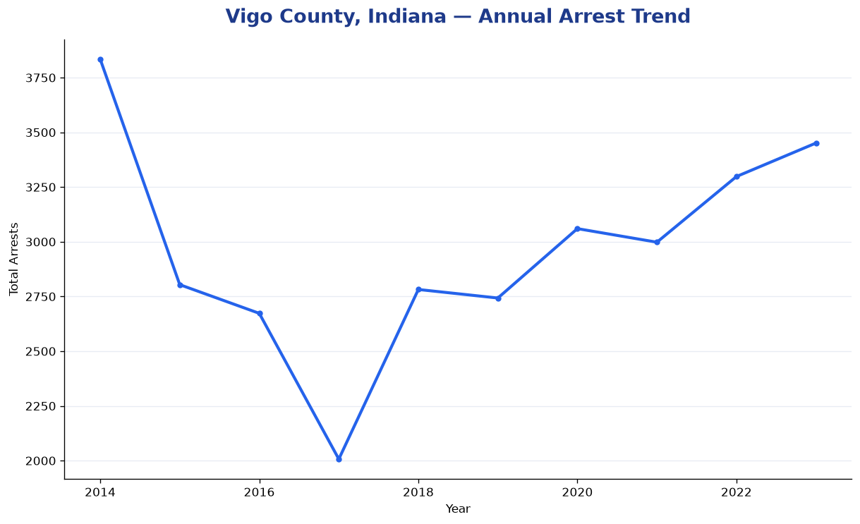 Line chart showing annual arrest totals in Vigo County, Indiana from 2014 to 2023