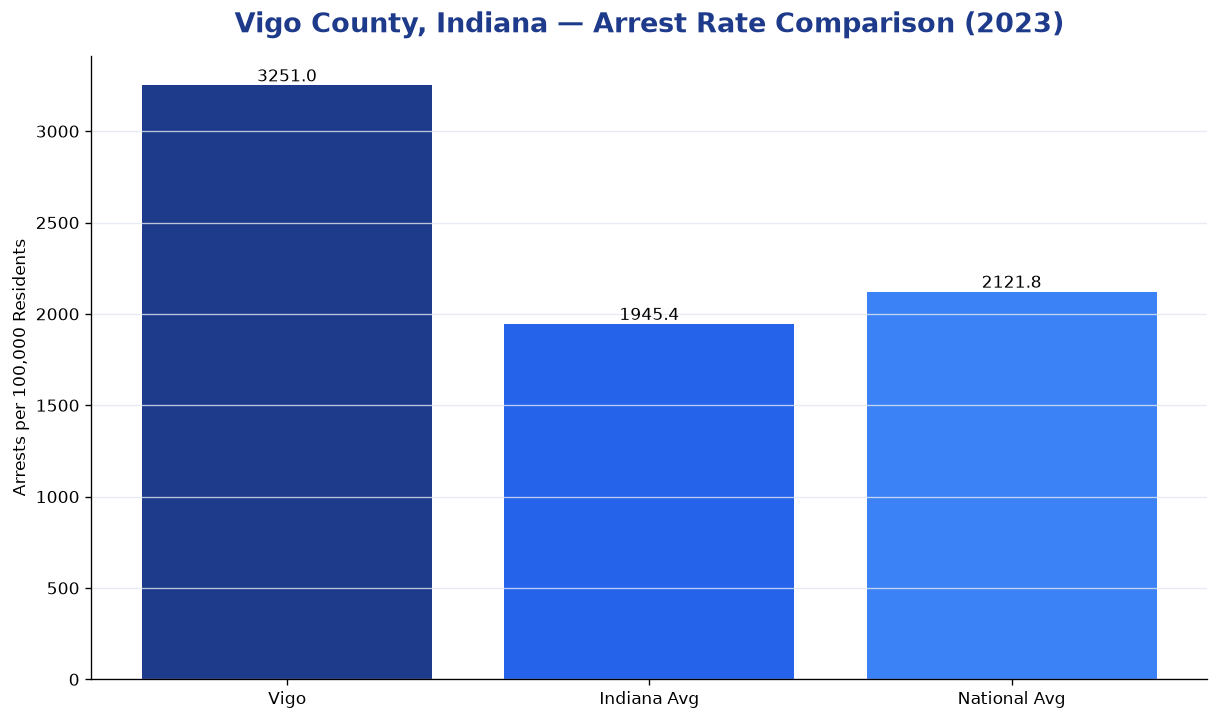 Bar chart comparing arrest rate in Vigo County, Indiana with state and national averages