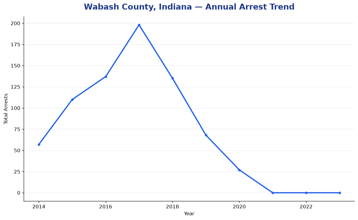 Line chart showing annual arrest totals in Wabash County, Indiana from 2014 to 2023