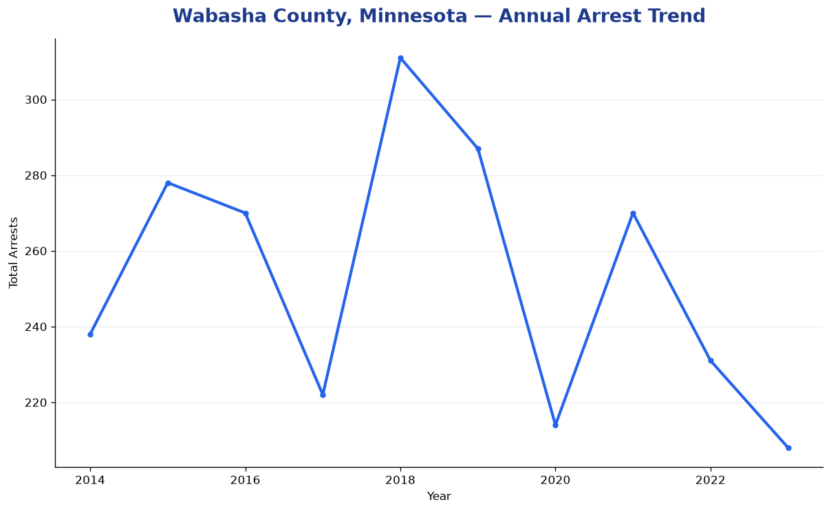 Line chart showing annual arrest totals in Wabasha County, Minnesota from 2014 to 2023