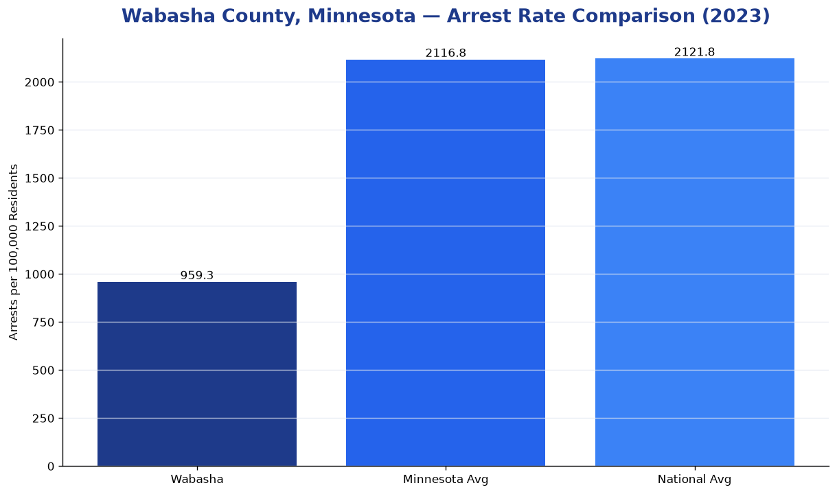 Bar chart comparing arrest rate in Wabasha County, Minnesota with state and national averages