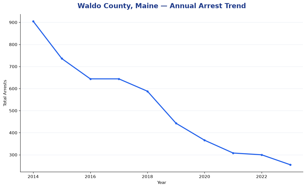 Line chart showing annual arrest totals in Waldo County, Maine from 2014 to 2023